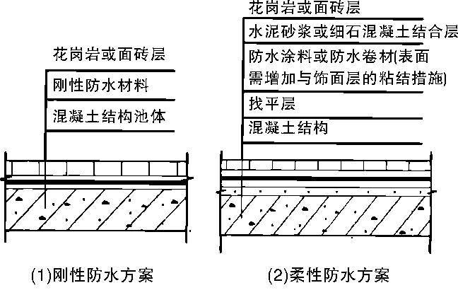 3)顶面防潮宜用刚性防水材料直接粉刷在楼板底面